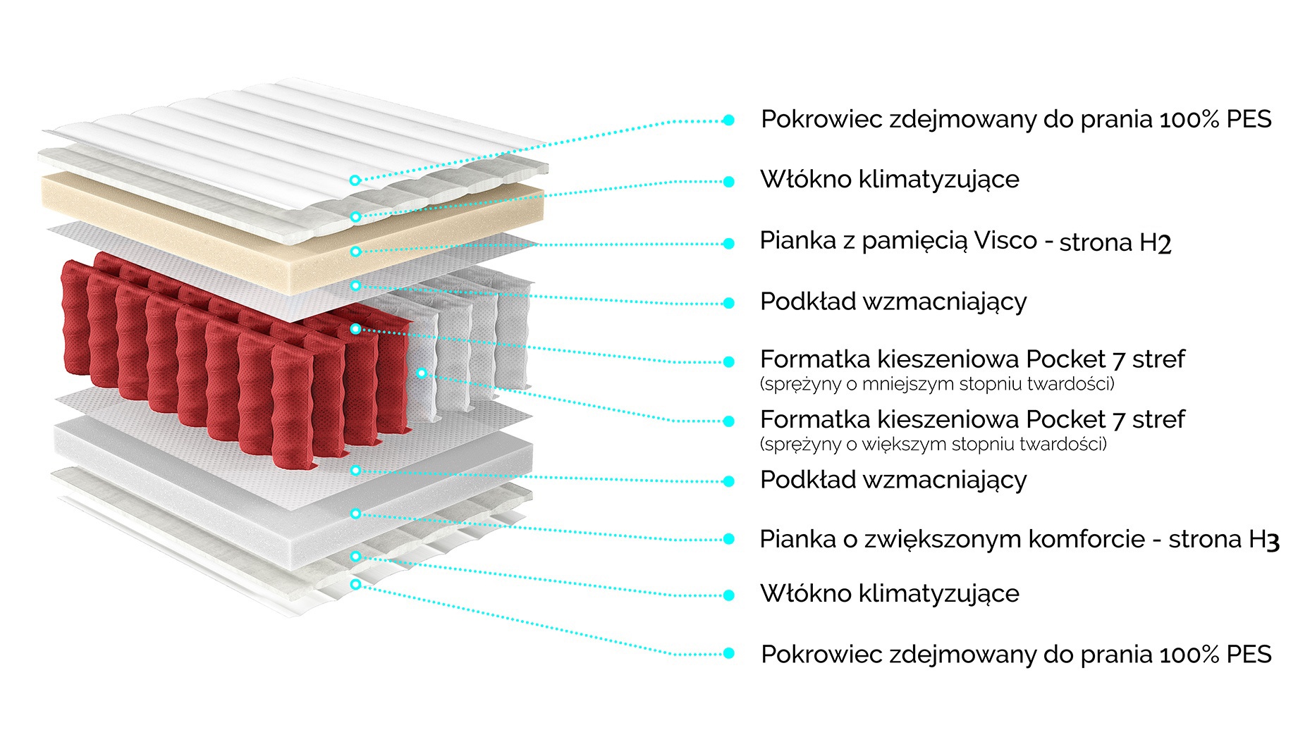 Materac kieszeniowy z pianką Visco Nana 80x200 cm 19 cm 7 stref